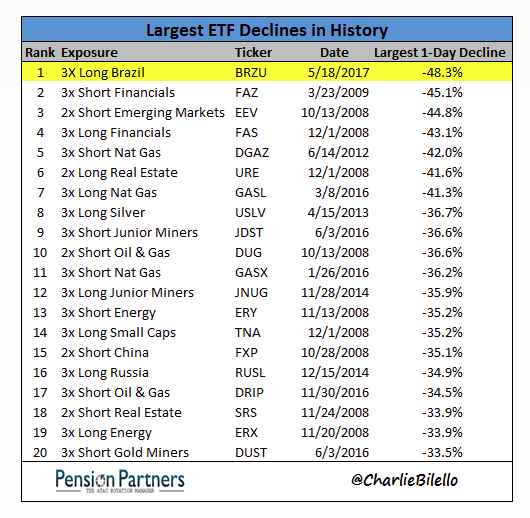 Largest ETF Declines