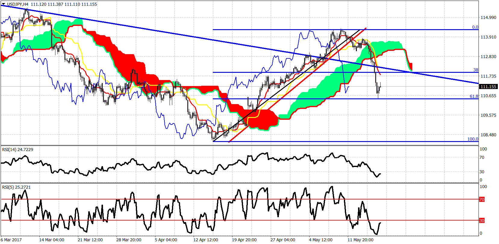 USD/JPY 4-Hour Chart