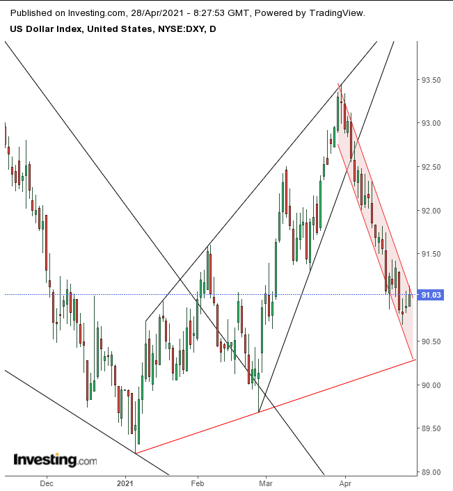 Dollar Index Daily