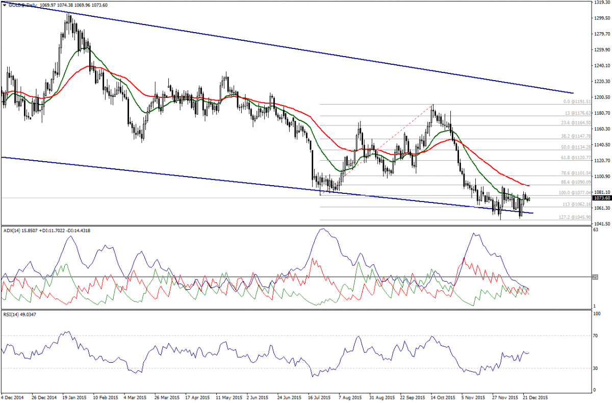 Gold Daily Chart