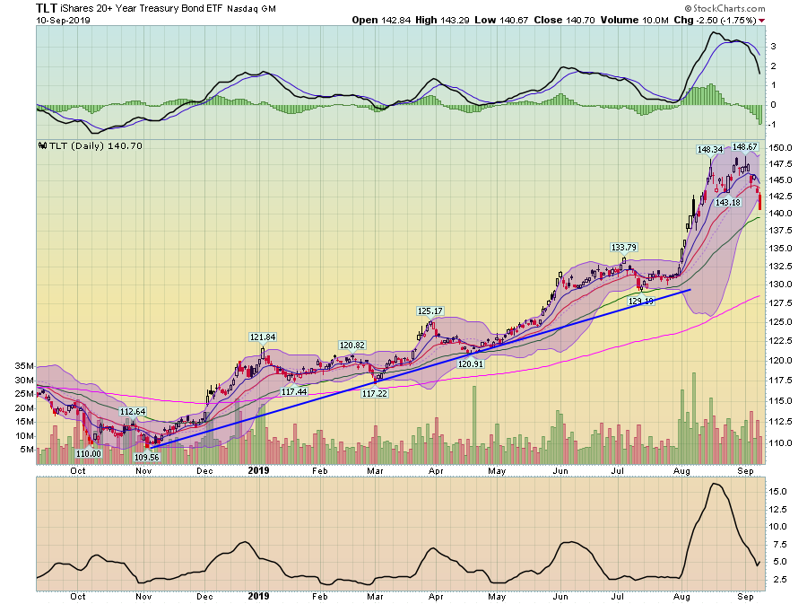 TLT Daily Chart