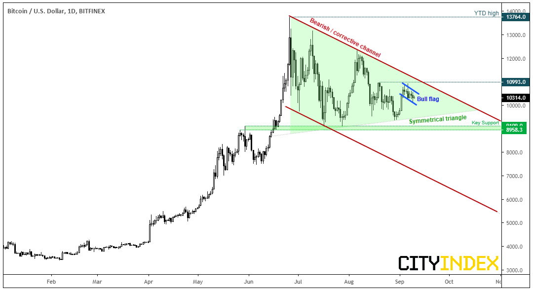 BTC/USD Daily Chart