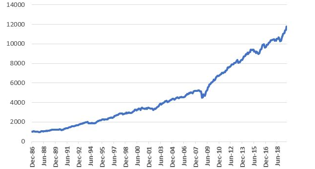 Growth of $1,000 invested in 4-Bond Indexes and rebalanced annually