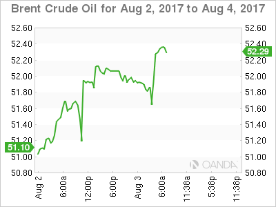 Brent Crude Oil Chart