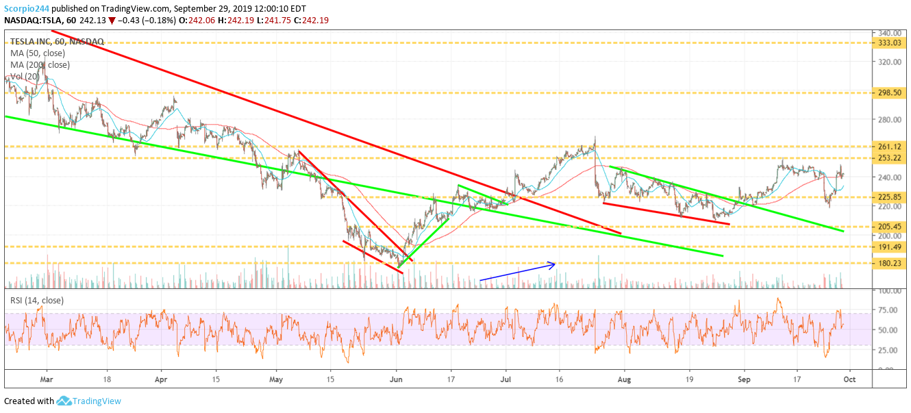 Tesla Inc Chart