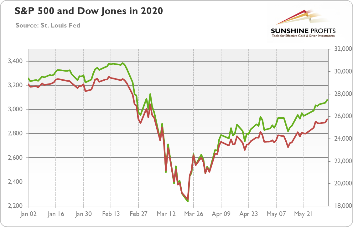 S&P 500 And Dow Jones In 2020