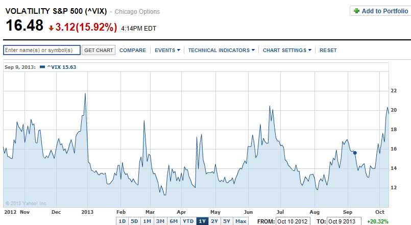 Volatility S&P 500