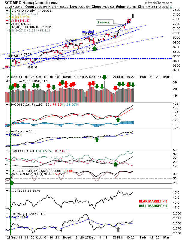 COMPQ Daily Chart