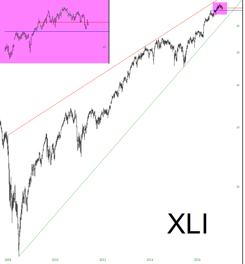 XLI Chart