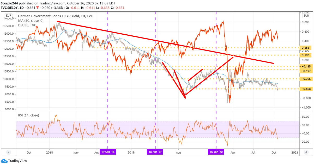 German Govt Bonds 10 Yr Yield Daily Chart