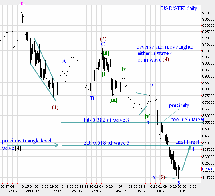 USD/SEK Daily Chart