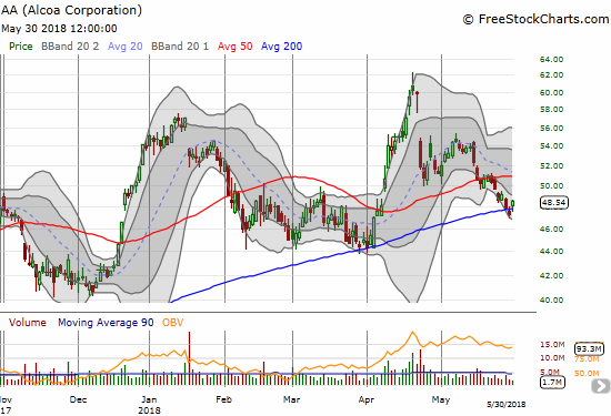 Alcoa (AA) makes another bid to solidify support at its uptrending 200DMA.