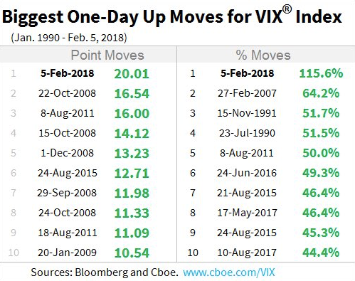 Biggest One-Day VIX Up Moves