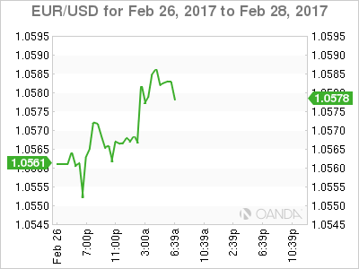 EUR/USD Feb 26 - 28 Chart