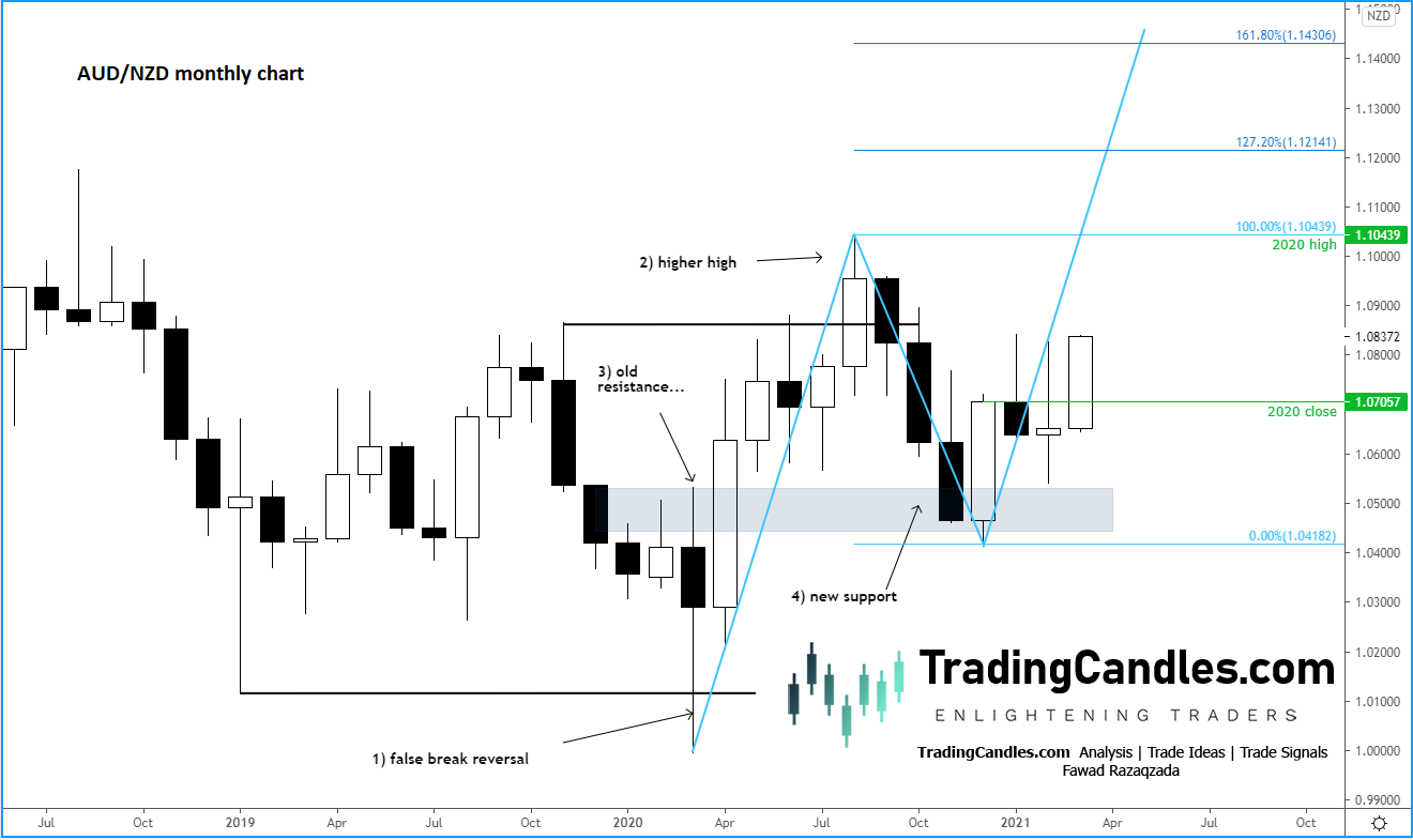 AUD/NZD Monthly Chart.