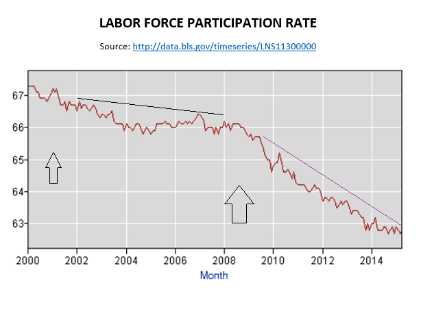 Labor Force Participation 2000-2015