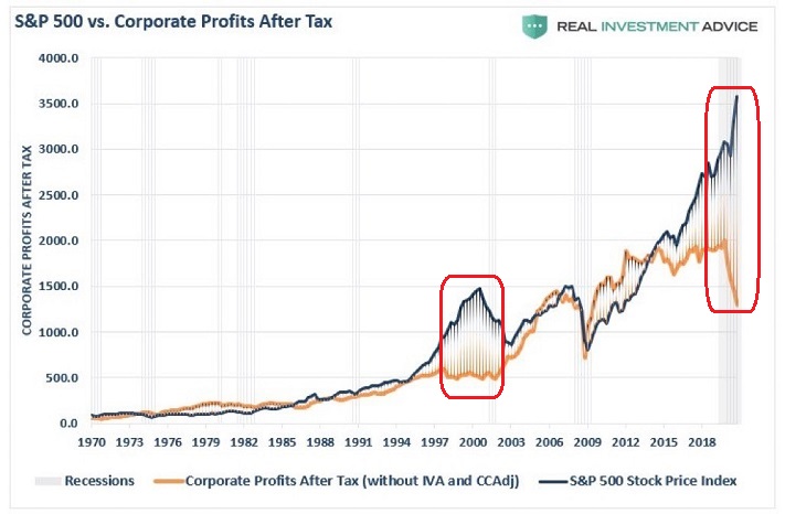 S&P 500 Vs Corporate After Tax Profits