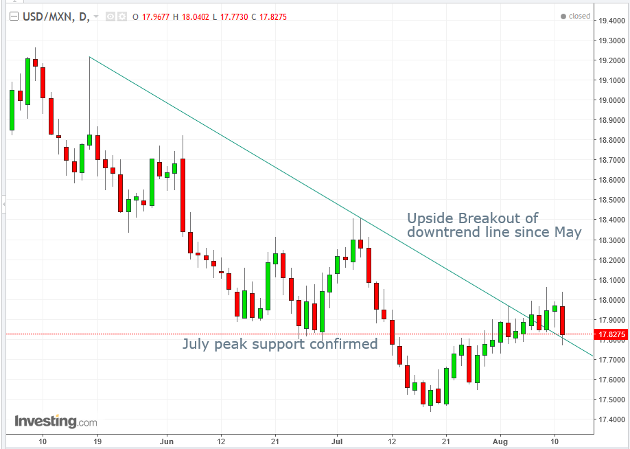 USD/MXN Daily