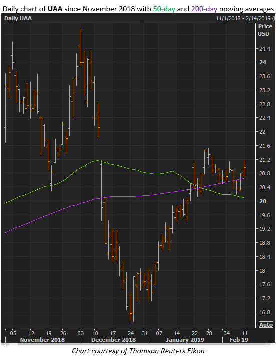 UAA Stock Chart