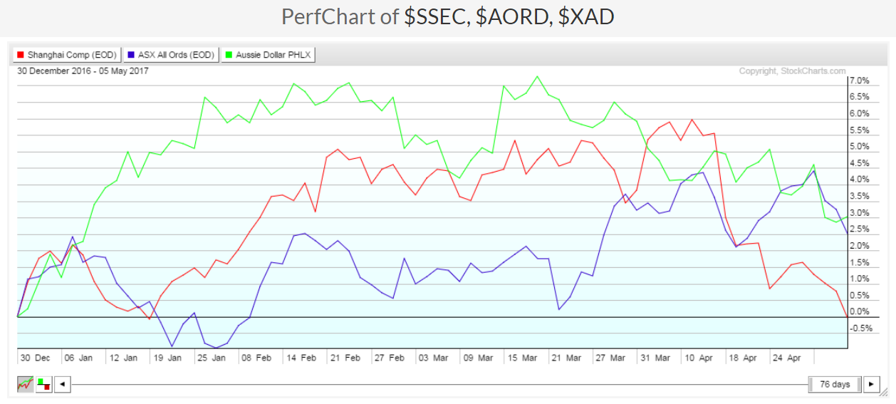 AUD:SSEC:AORD YTD