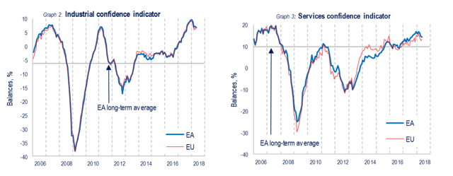 EA:EU: Industrial Confidence vs Services Confidence 2006-2018
