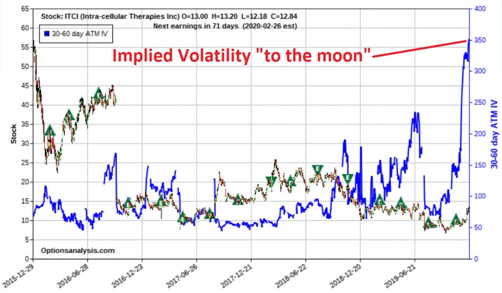 ITCI With 30-60 Day Option Implied Volatility
