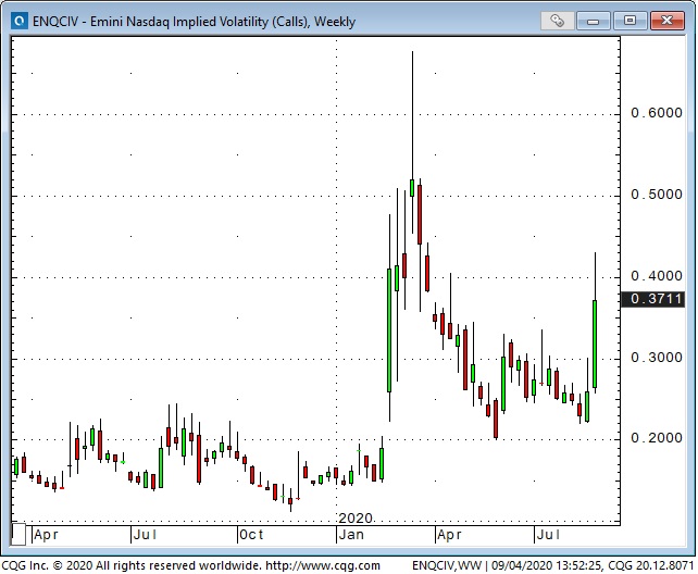 Emini Nasdaq Implied Volatility Weekly Chart
