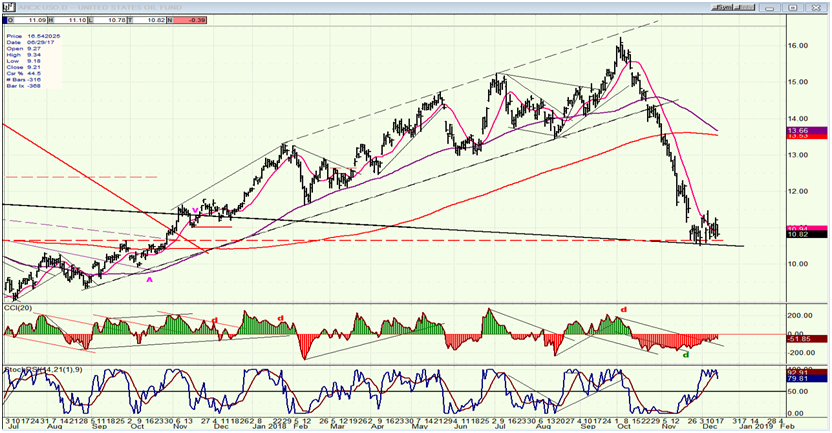 USO (United States Oil Fund)daily