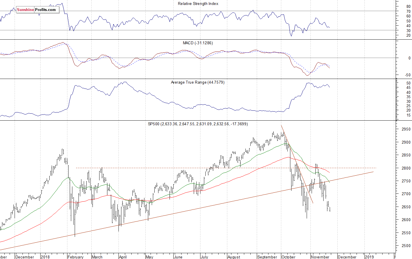 Daily S&P 500 index chart - SPX, Large Cap Index