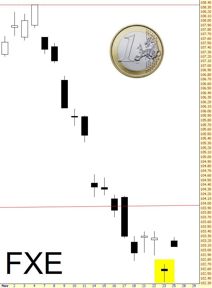 Guggenheim CurrencyShares Euro