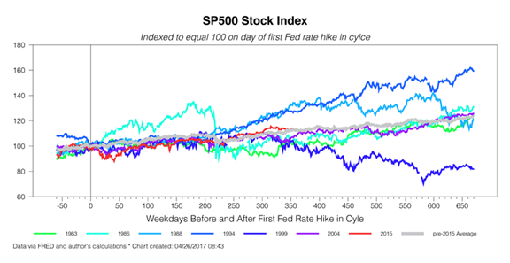 SP500 as of First Fed Hike SP500 as of First Fed Hike