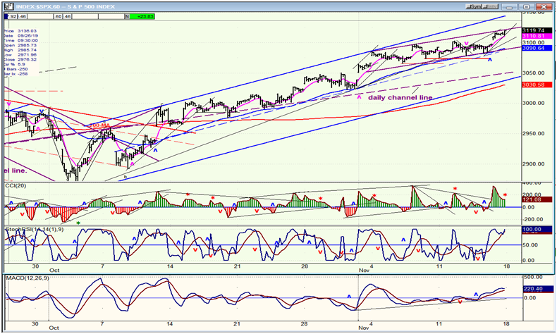 SPX Hourly Chart