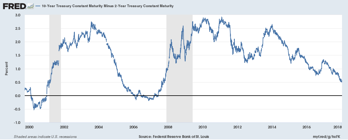 10-Year Treasury Constant Maturity Minus 2 Year Constant Maturity