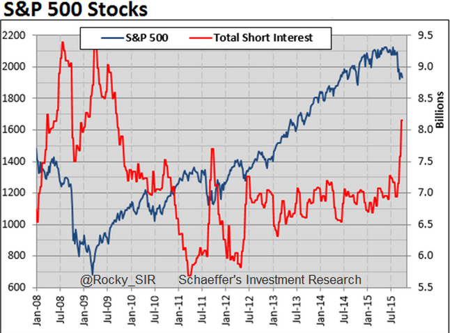Short Interest And The S&P 500.