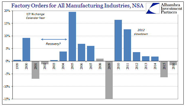 Factory Orders For All Manufacturing Industries 2