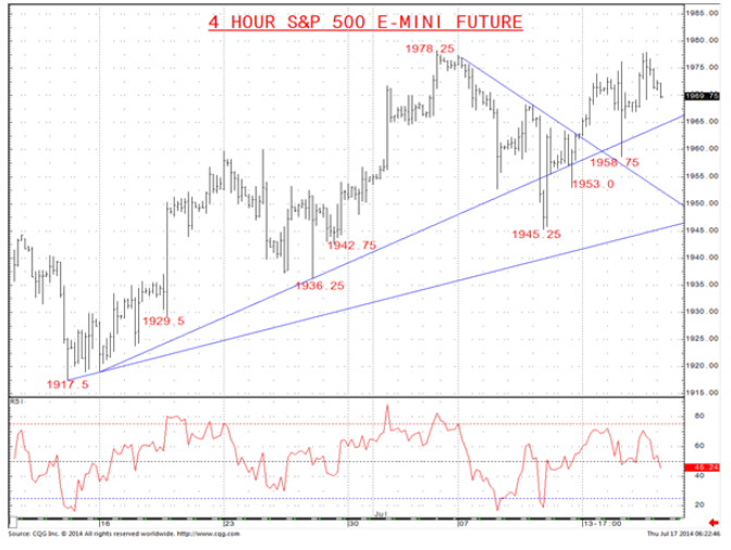 4 hour S&P 500 E-mini September Future Chart