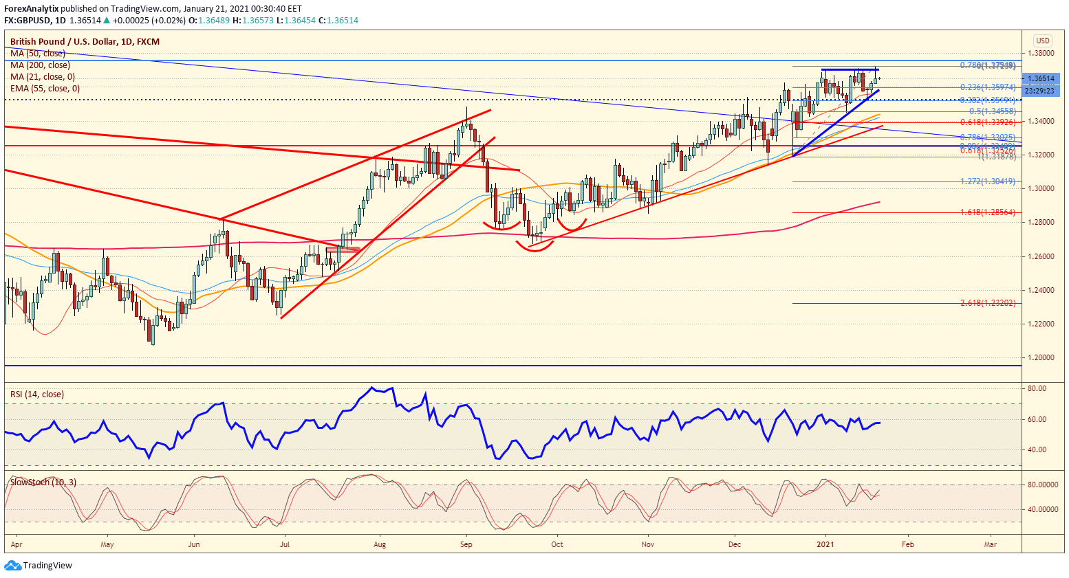 GBP/USD Daily Chart.