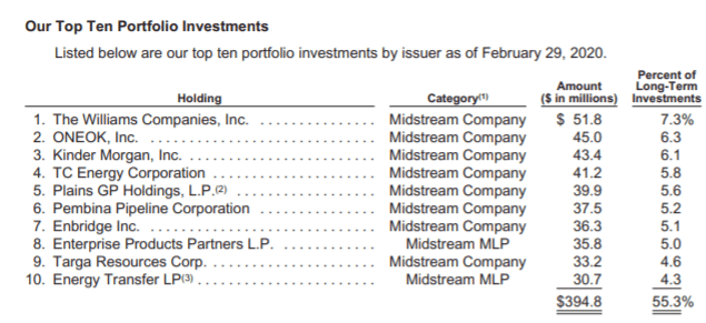 Top 10 Portfolio Investments