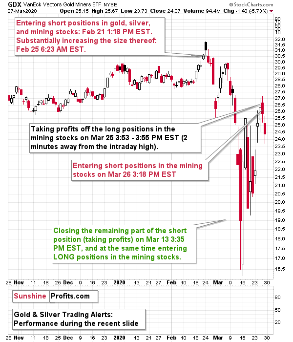 GDX Chart