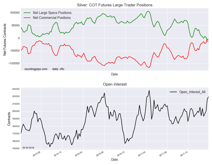 Silver COT Futures Large Trader Positions