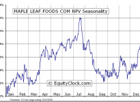 Maple Leaf Foods Inc.  (TSE:MFI) Seasonal Chart