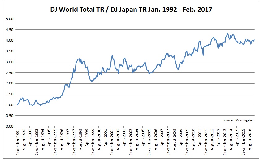 DJ World Total TR/ DJ Japan TR Jan. 1992 - 2017