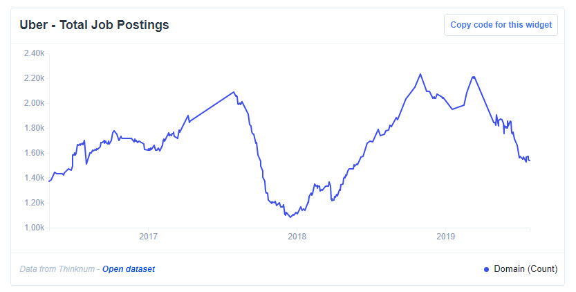 Uber- Total Job Postings