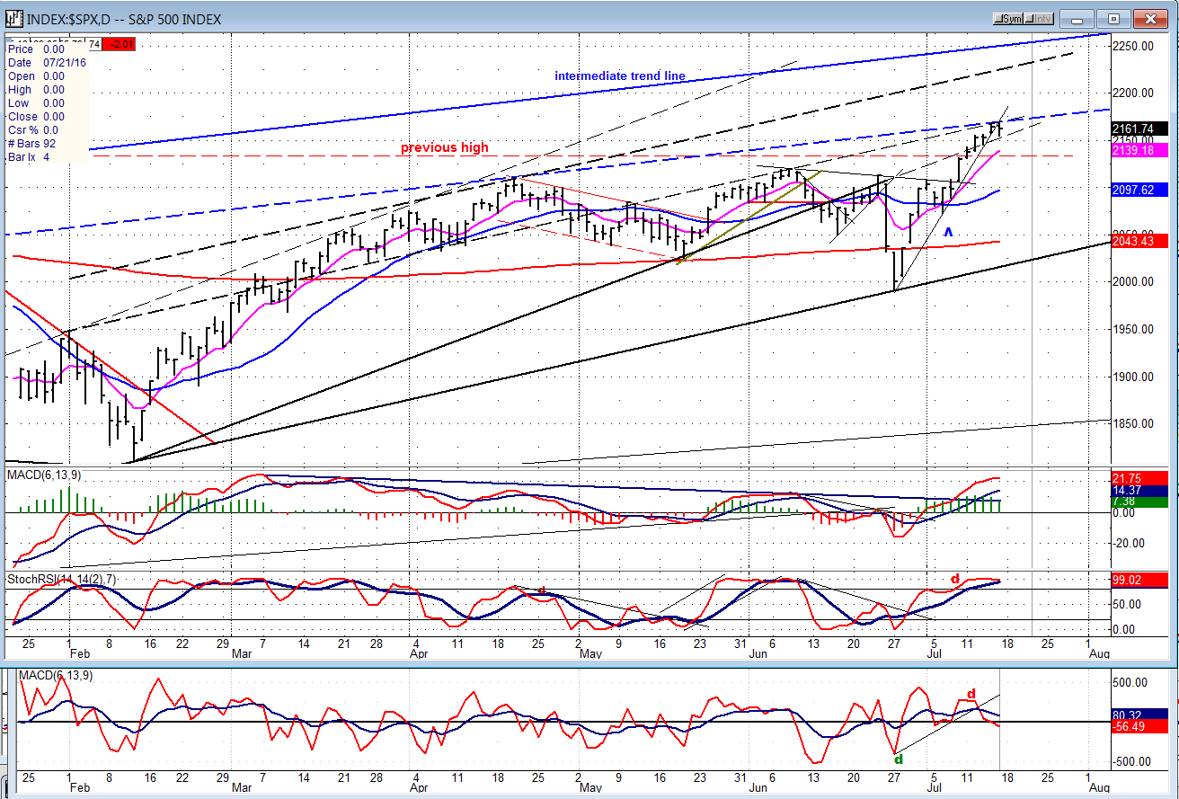 SPX Chart Analysis