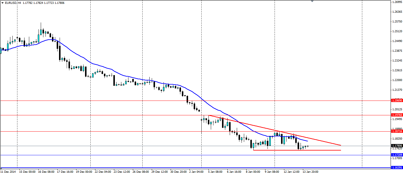 EUR/USD Hour Chart