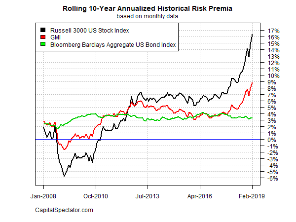 Rolling 10-Year Annualized Historical Risk Premia