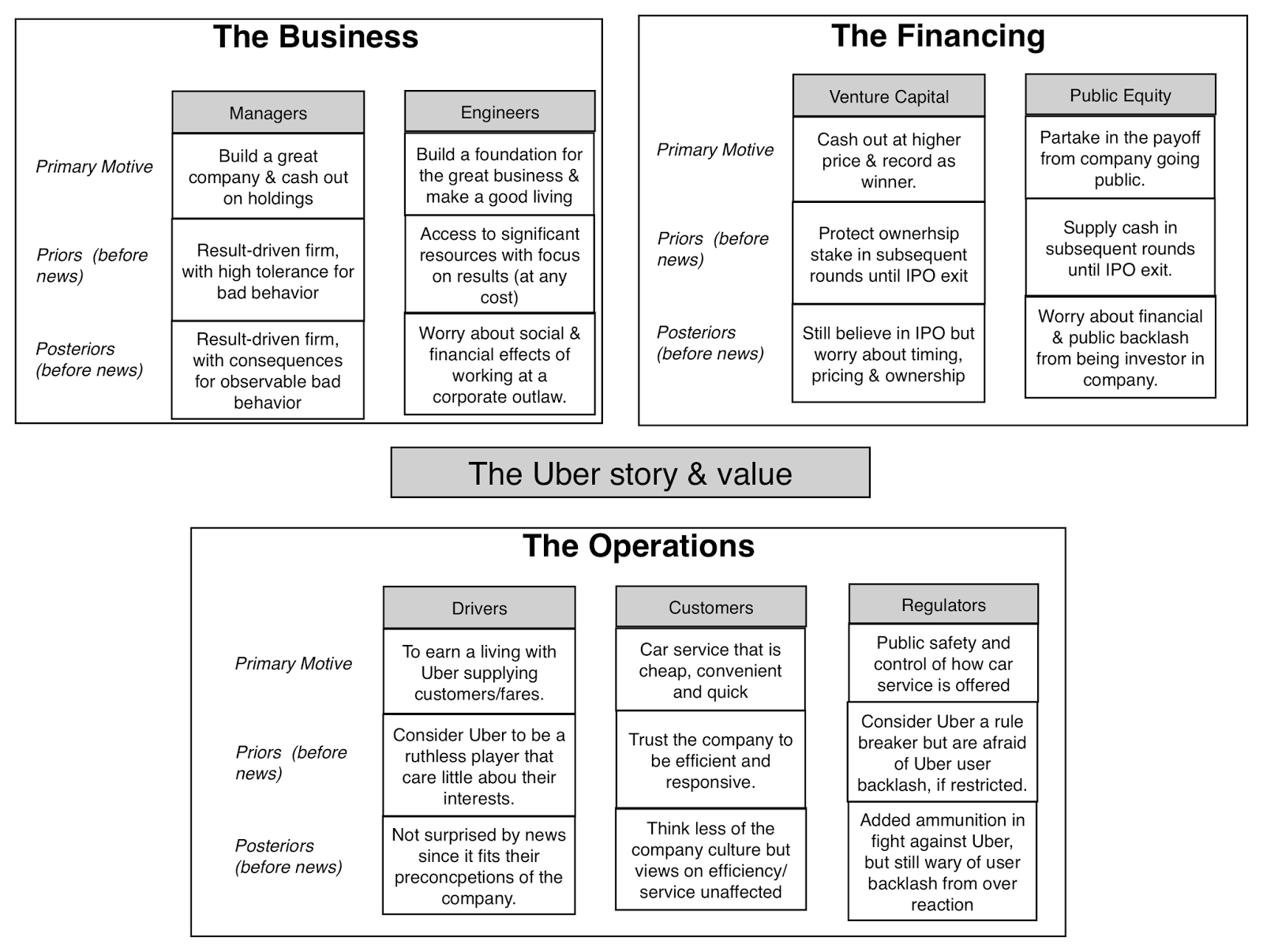 The Uber Story & Value