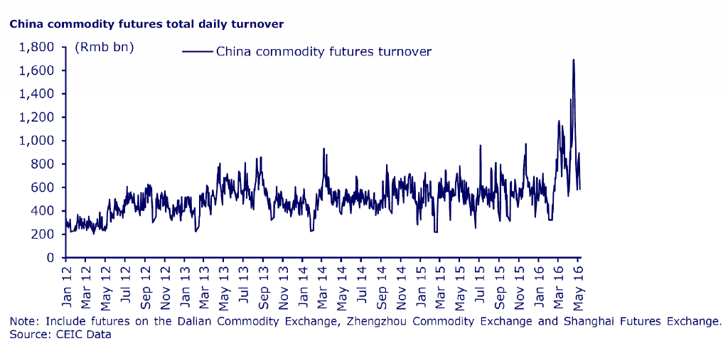 China: Commodity Futures Total Daily Turnover 2012-2016