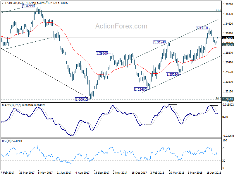 USD/CAD Daily Chart