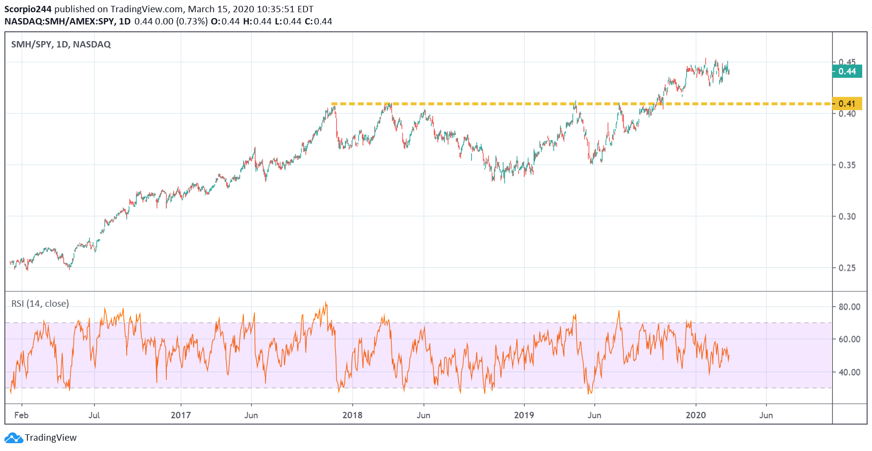 SMH/SPY Daily Chart